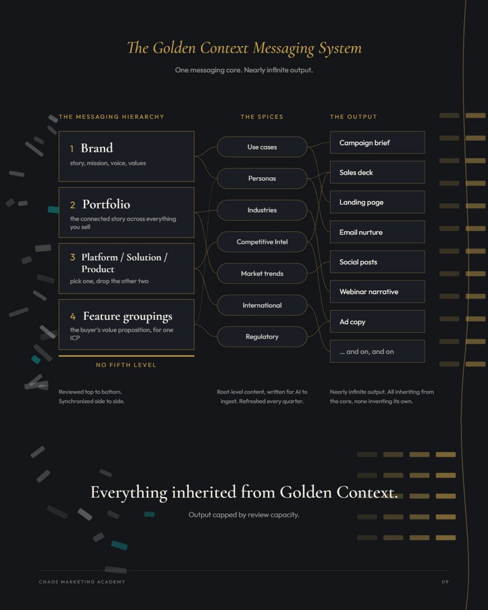 The Golden Context Messaging System diagram: messaging hierarchy, spices and output